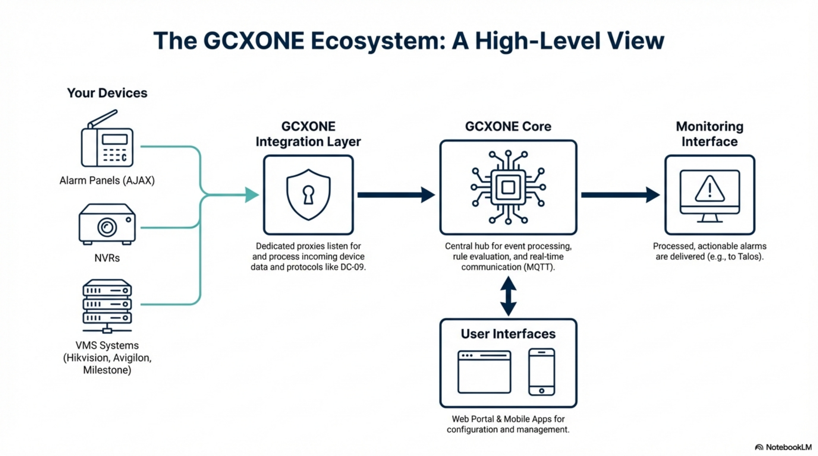 GCXONE Platform Architecture